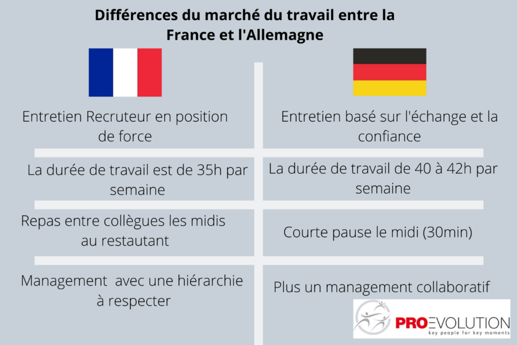 différentes pratiques recrutement France Versus Allemagne