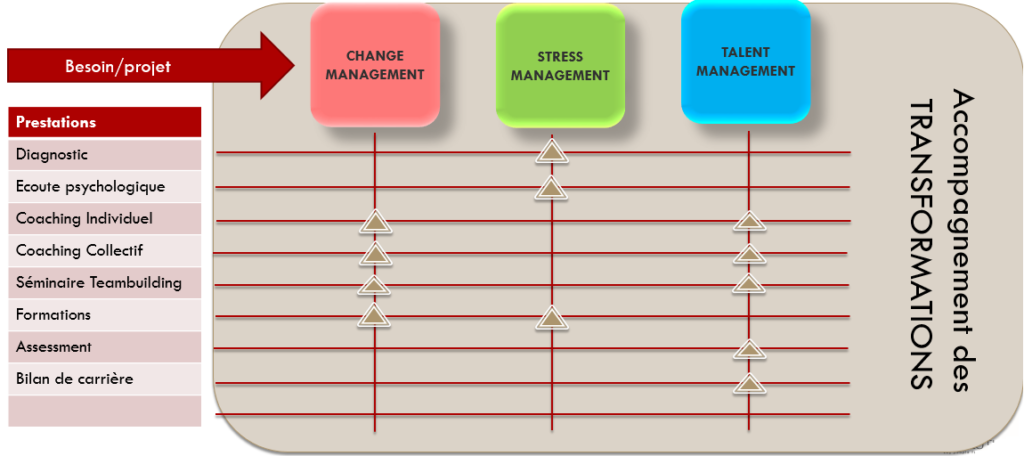 Des prestations adaptées à toutes les transformations RH de votre entreprise