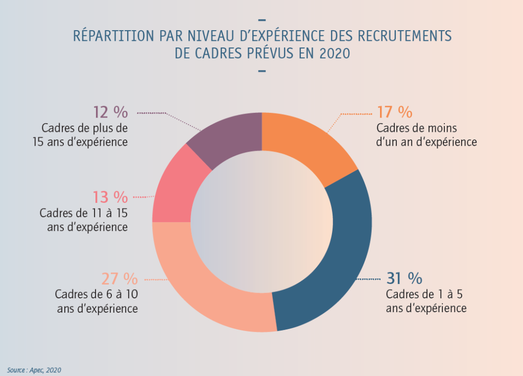 recrutement 2020 selon expérience