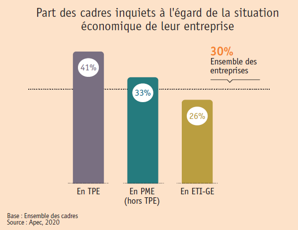 cadres inquiets situation économique