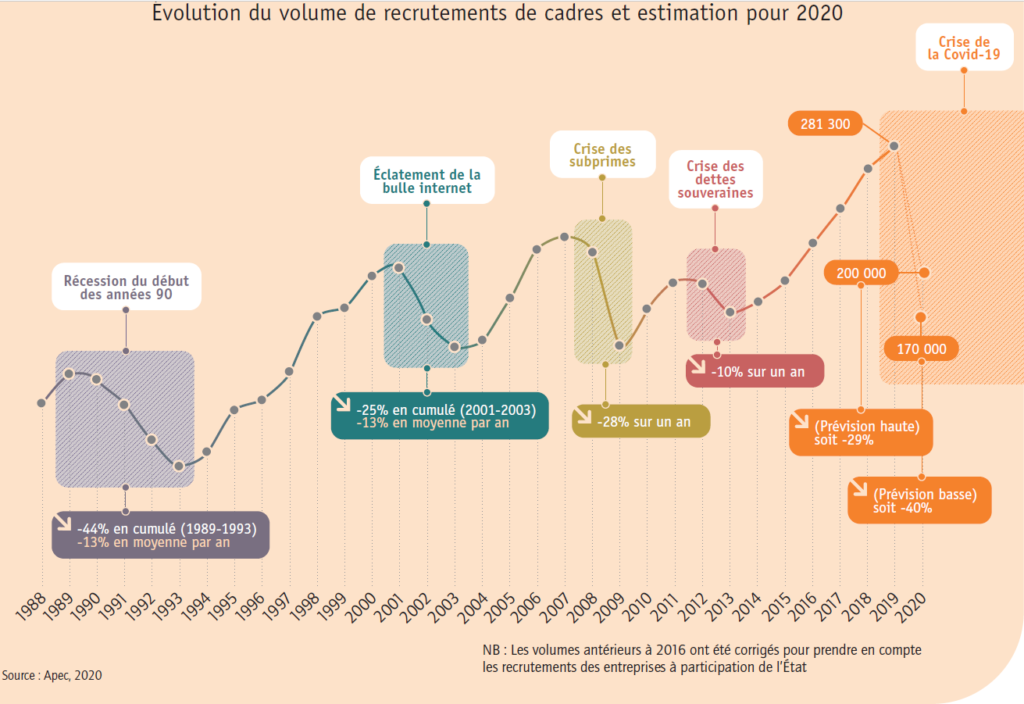 Evolution recrutement cadres de 1988 à 2020