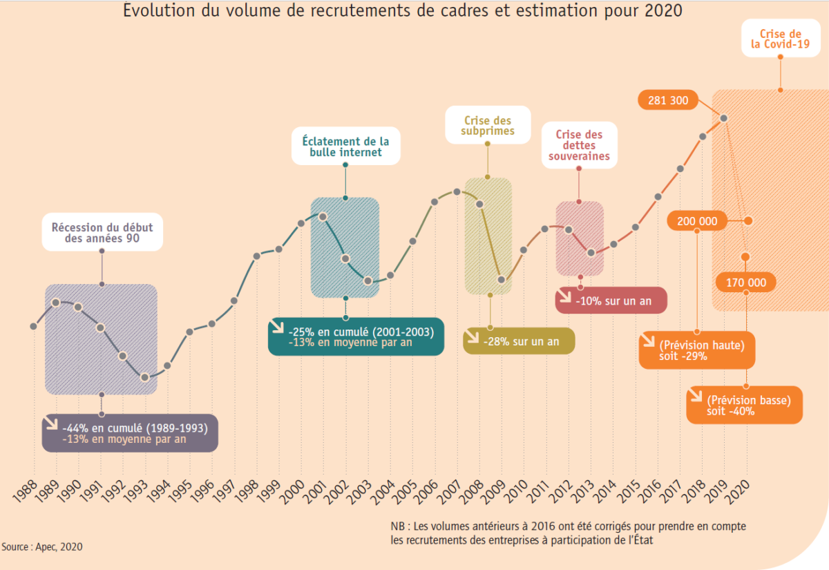 Bilan 2020 : les chiffres du recrutement des cadres en France