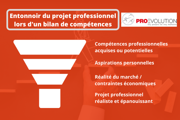 entonnoir projet professionnel lors d'un bilan de compétences