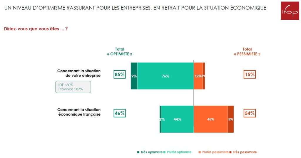 Les recruteurs sont plutôt optimistes pour la santé financière de leur entreprise