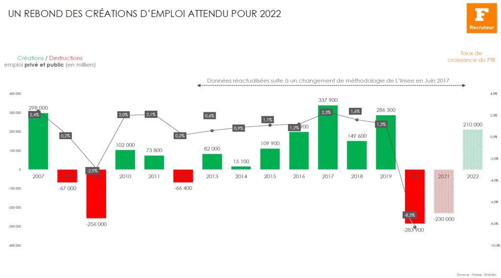 Creation et destructions d'emploi selon les années