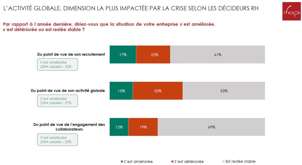 amélioration ou détérioration côté RH