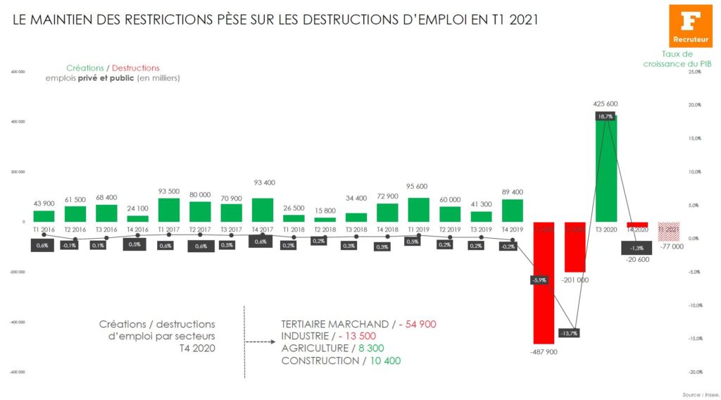 création et destruction d'emploi par trimestre