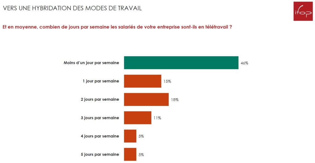 hybridation télétravail