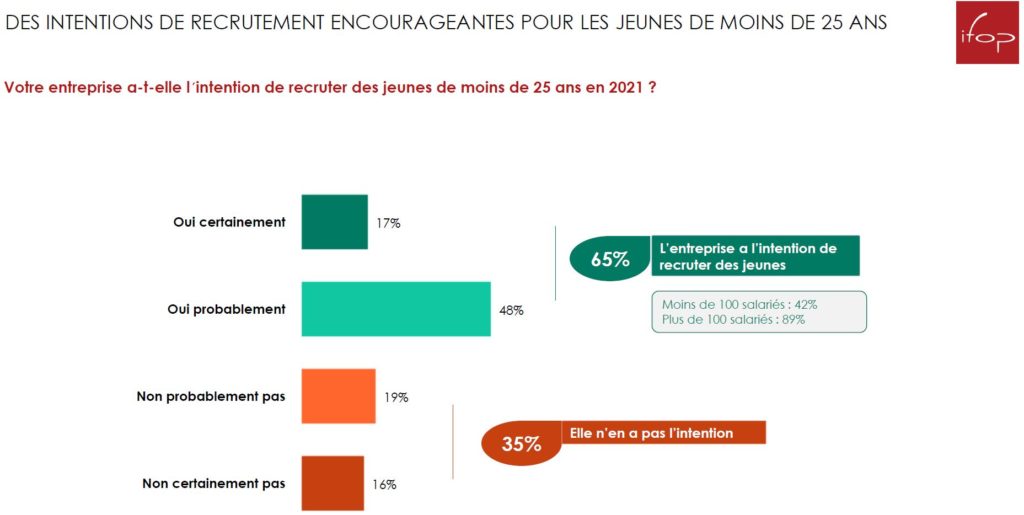 Intention de recrutement des jeunes de moins de 25 ans