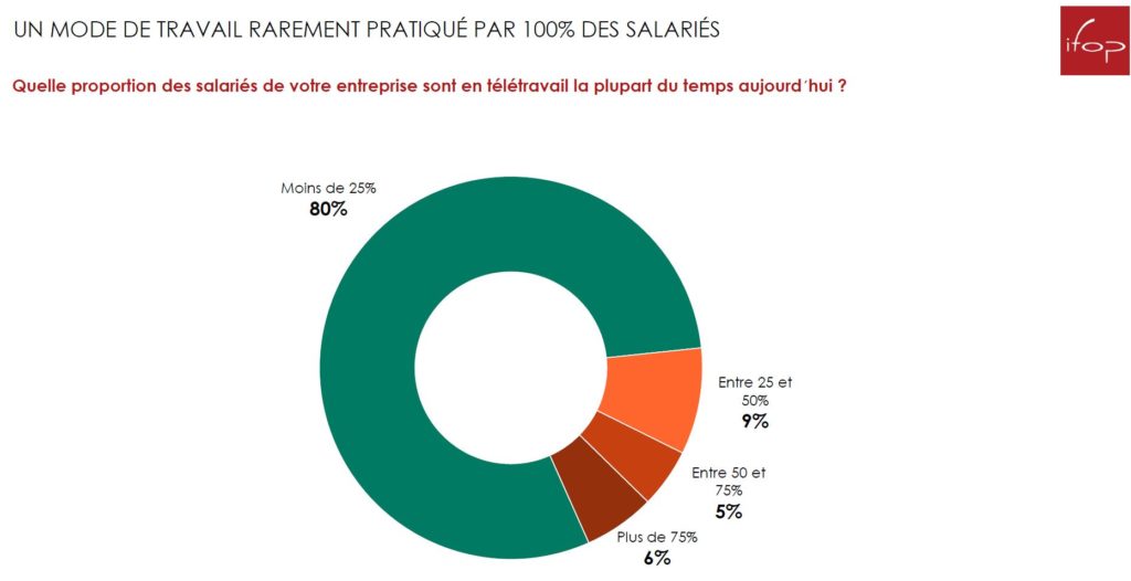 Pourcentage des salariés qui pratiquent le télétravail