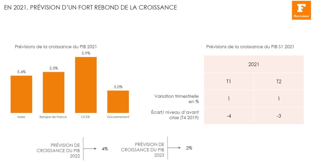 Rebond de la croissance en 2021