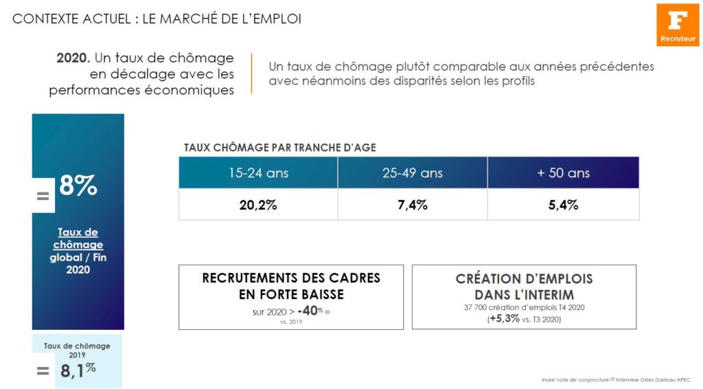 Le taux de chômage en 2020