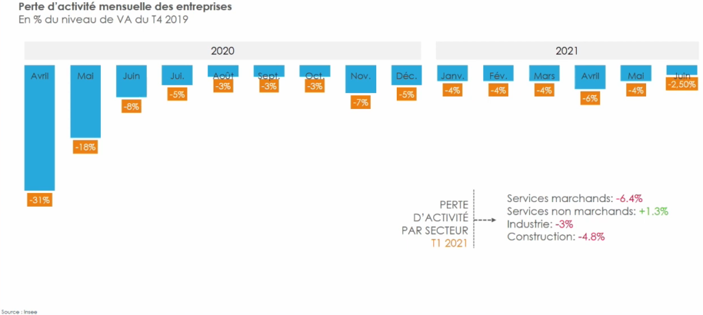 chute d'activités depuis 2020