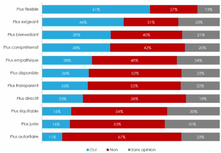 Qualité du manager dans les attentes des cadres