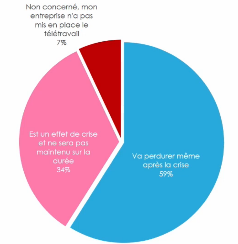 Généralisation du télétravail, attentes des cadres