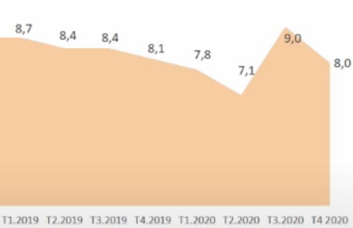 Taux de chômage de 2019 à 2020