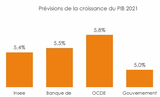 Prévisions de croissance du PIB 2021