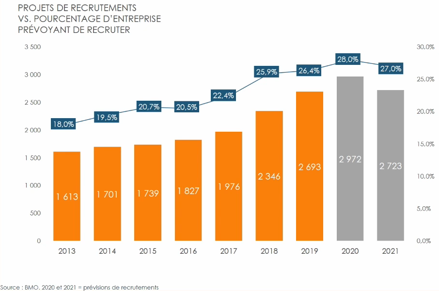 Evolution des projets de recrutement de 2013 à 2021