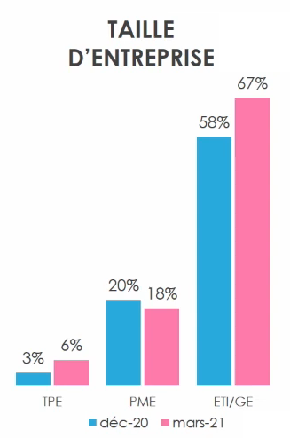 Taille d'entreprises qui recrutent en 2021