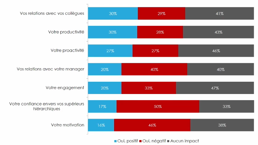 Impacts de la crise sanitaire sur les relations et la productivité en entreprises