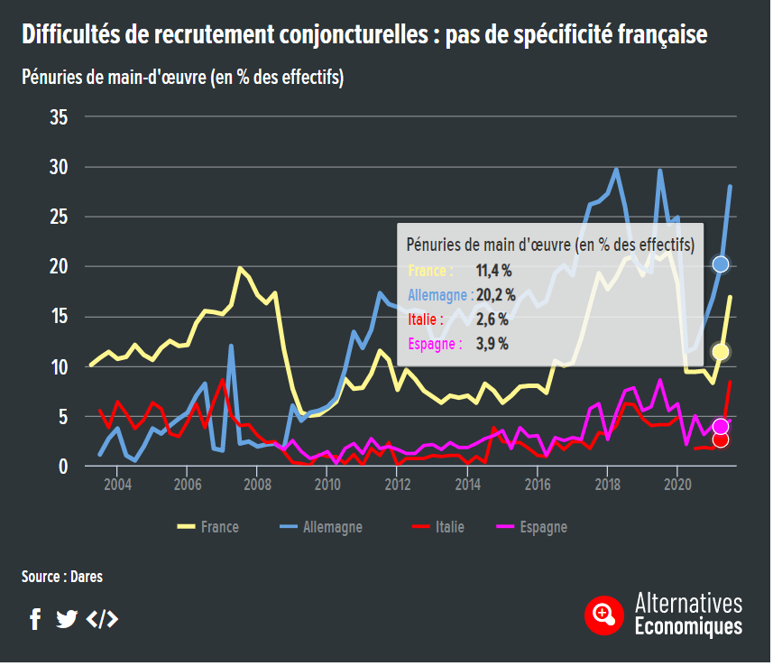 Pénurie main d'oeuvre en Allemagne comme en France