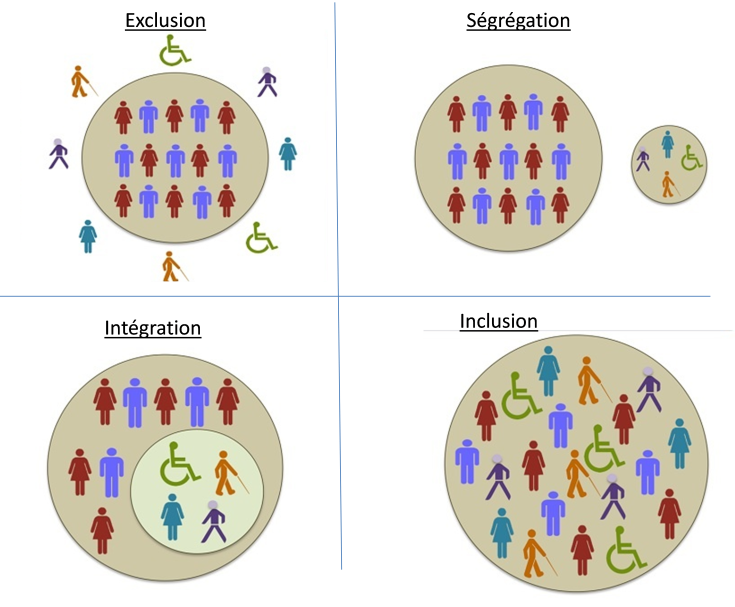 Différences entre exclusion, ségrégation, intégration et inclusion