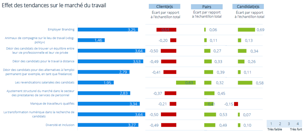 tendances qui se démarquent dans le recrutement