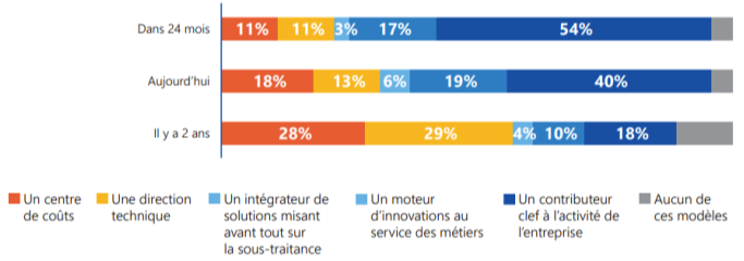 Evolution positionnement de la cybersécurité