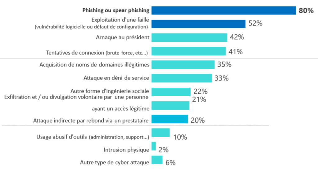 principaux risques cybersécurité pour les entreprises