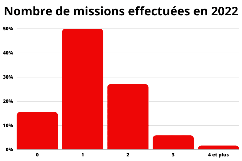 Nombre de missions effectuées en 2022