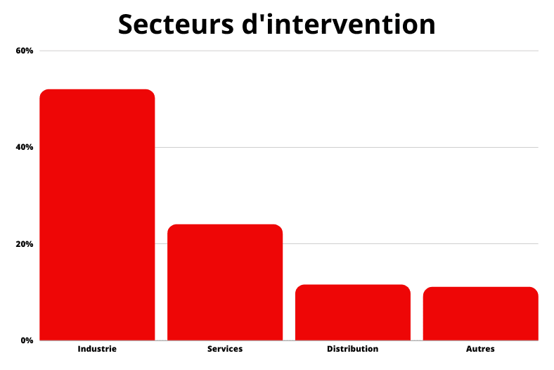 Secteurs d'intervention