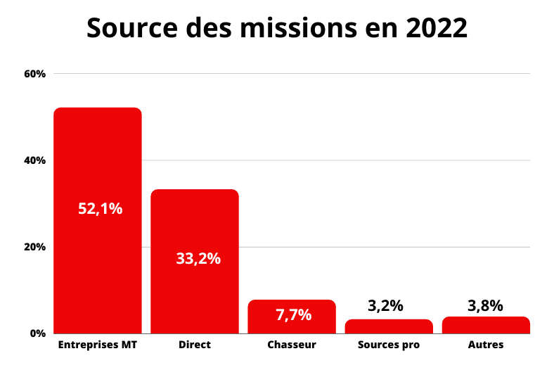 Source des missions en 2022