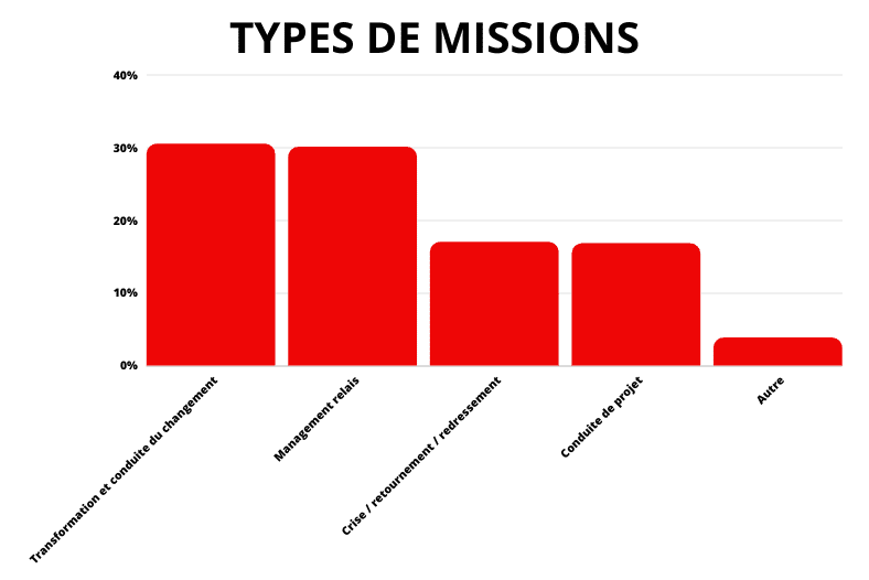 Types de Mission