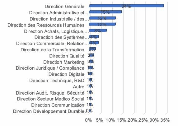 Expertises management transition 2022