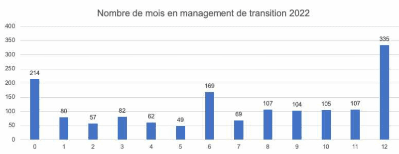 Nombre de mois en missions sur 2022