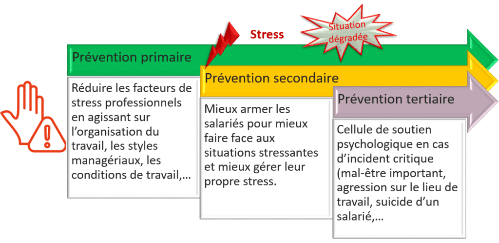 Actions de prévention en 3 étapes