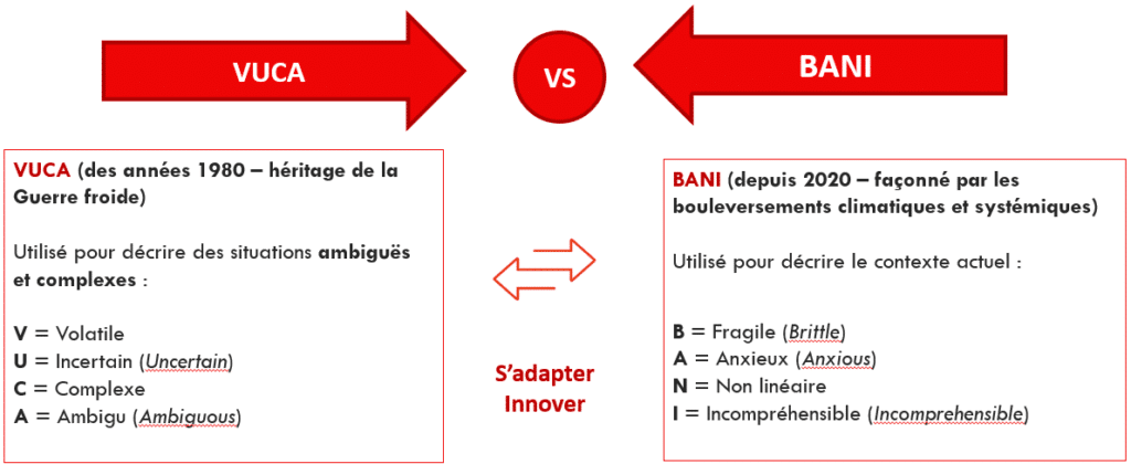 VUCA vs BANI