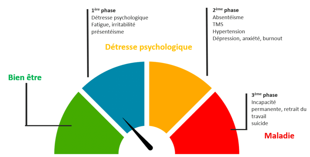 Etapes du bien-être à la dépresse psychologique