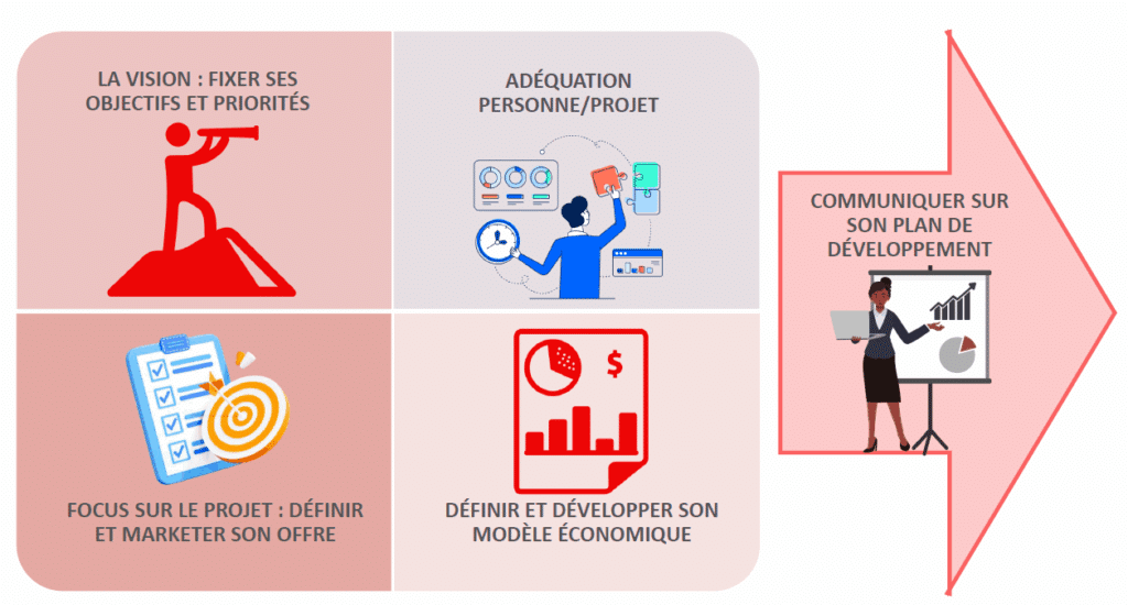 Approche accompagnement création d'entreprise