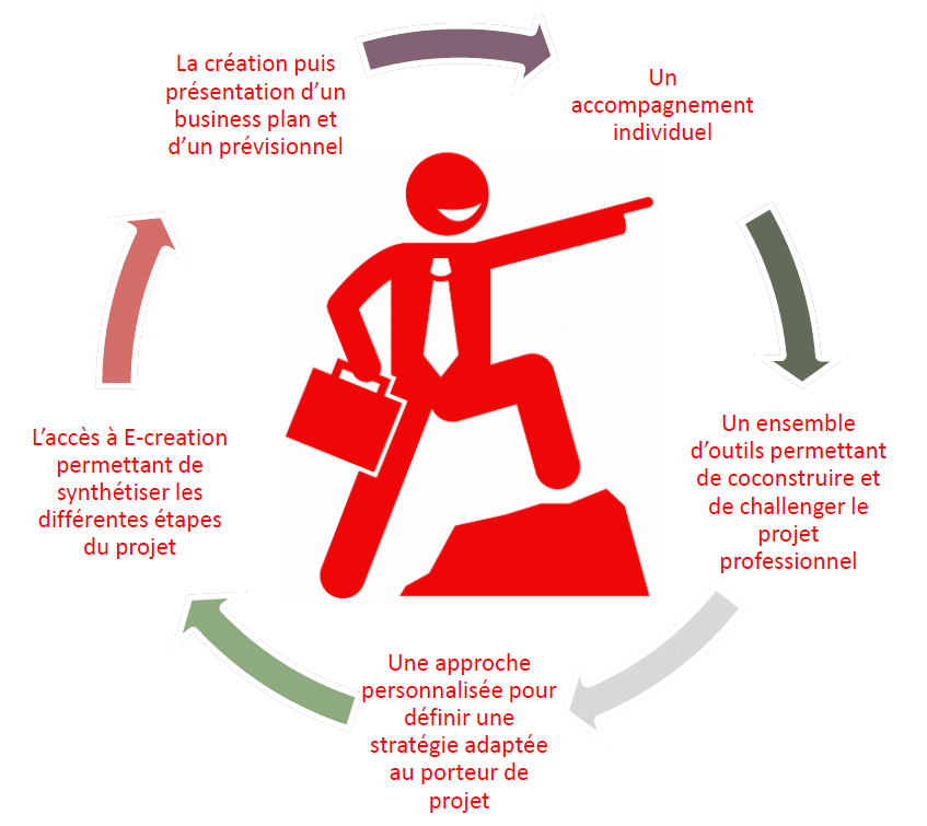 Programme accompagnement création entreprise