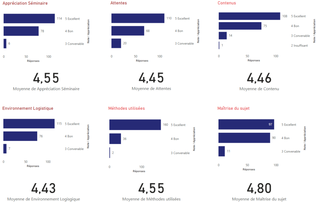 Chiffres enquêtes satisfaction formation PROEVOLUTION 2025