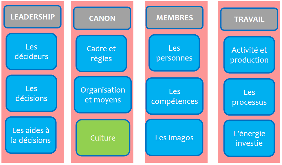 La place de la culture dans la vue structurale