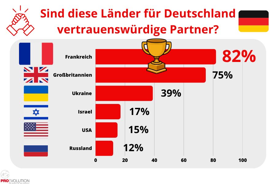 Frankreich idealer Markt vertrauenswürdige partner