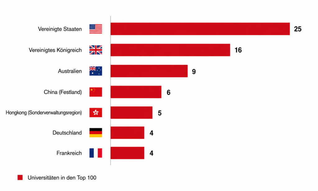 Universitäten im Top 100 laut QS World University Rankings