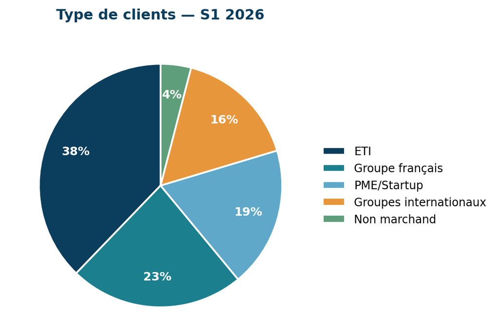 Clients Management de Transition S1 2026 etude MT France Transition