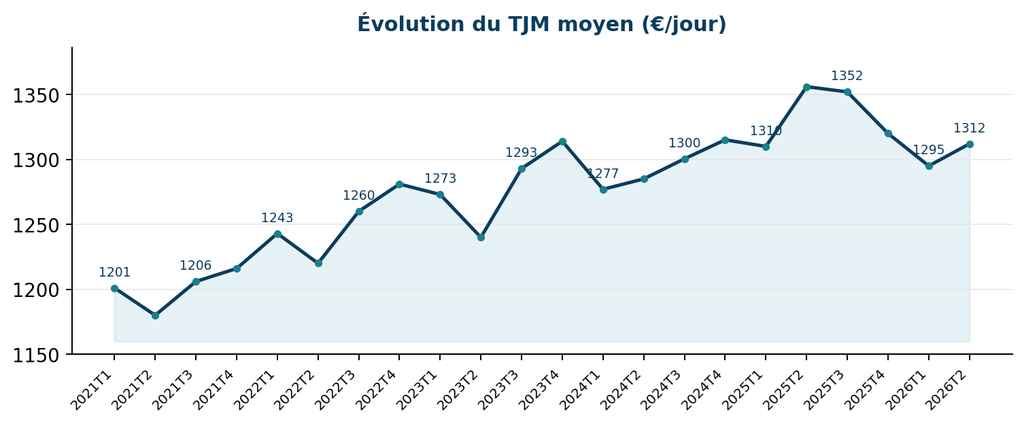 TJM S1 2026 etude MT France Transition