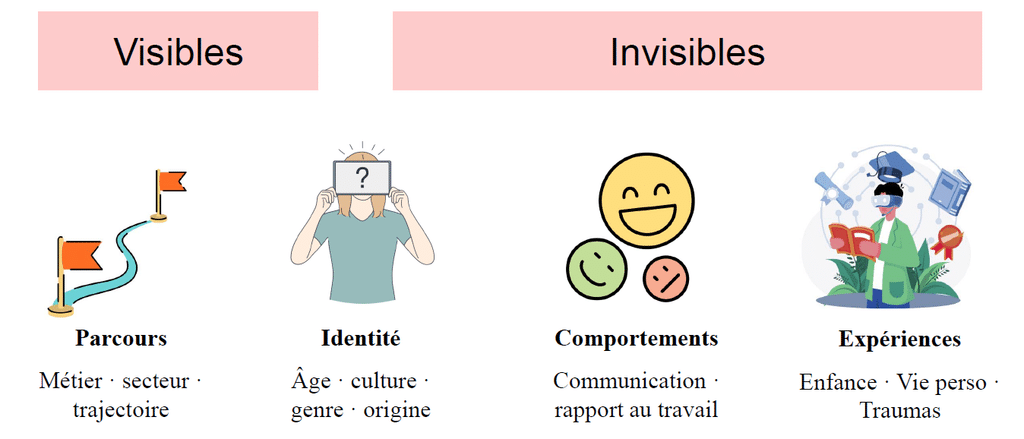 Types de différences