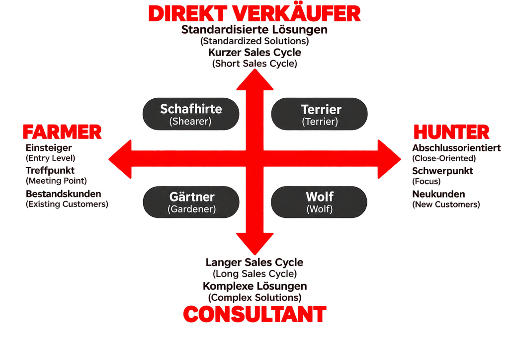 Recruiting Frankreich vertrieb die verschiedenen Profile