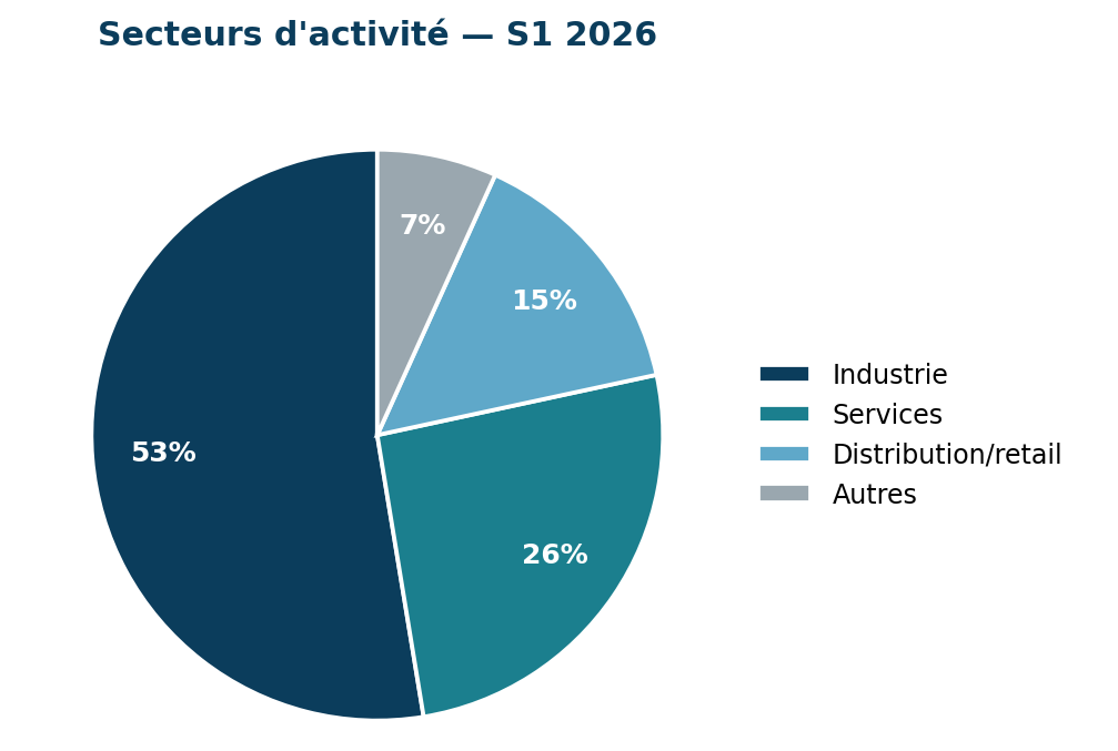 secteurs d activités S1 2026 etude MT France Transition